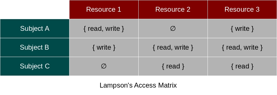 Lampson's Access Matrix