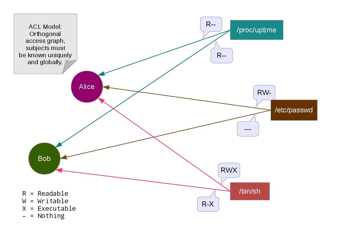 ACL Access Graph