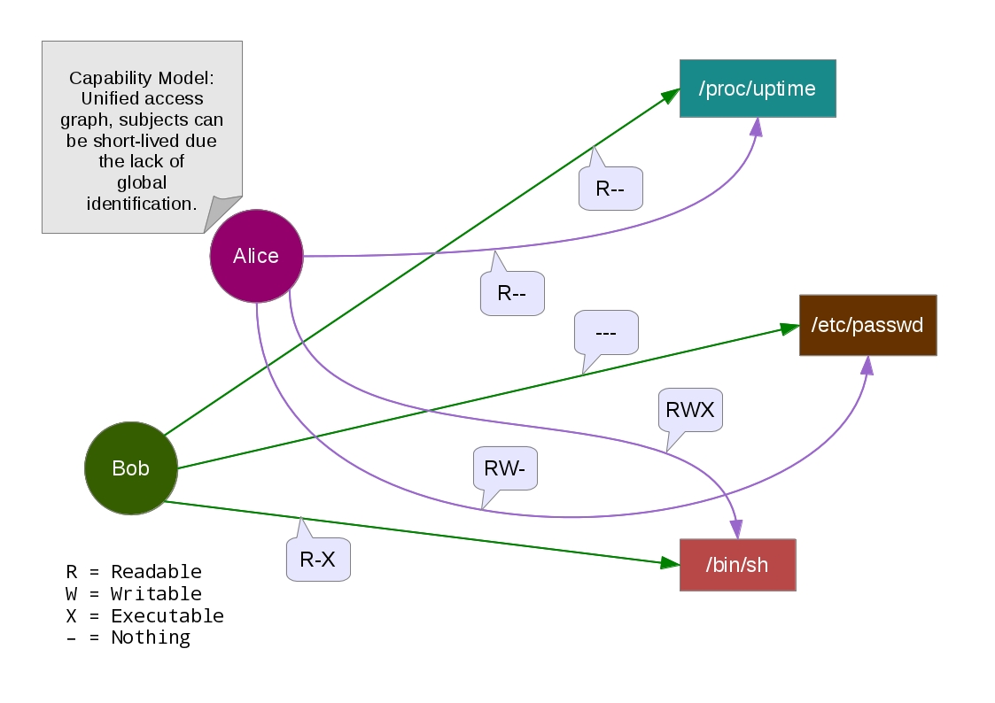 Capability Access Graph