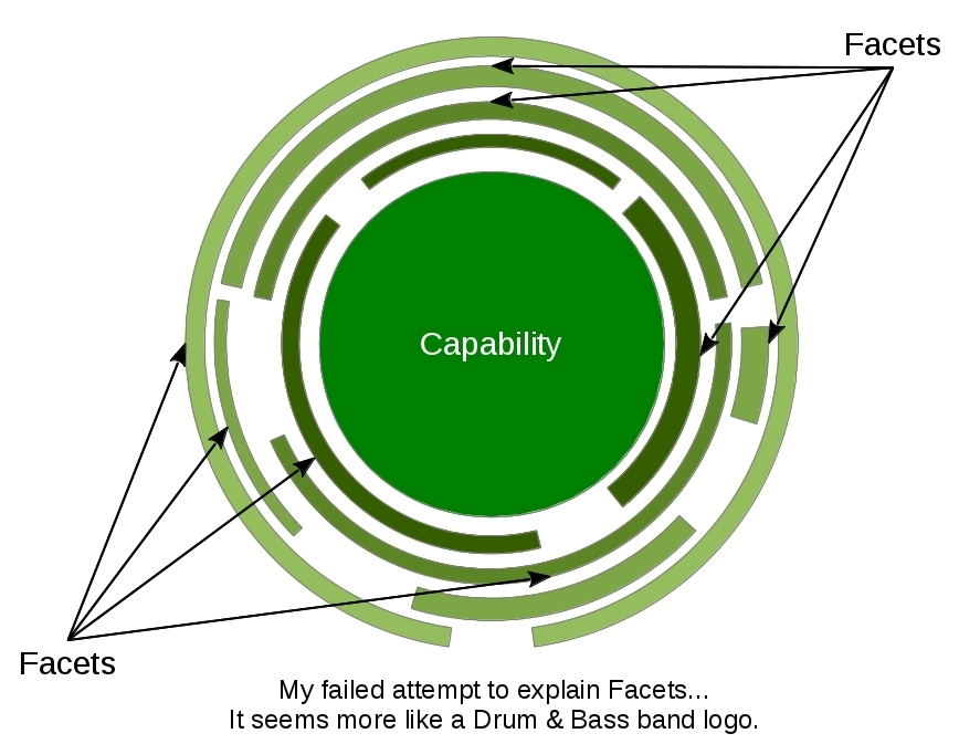 Capability Facets