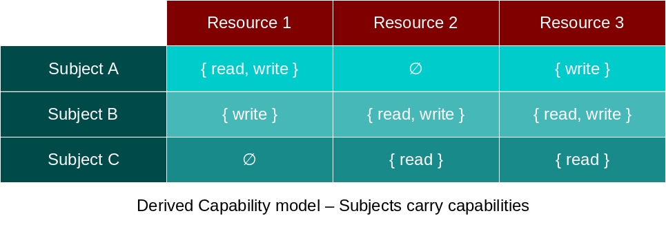 Capability model/interpretation