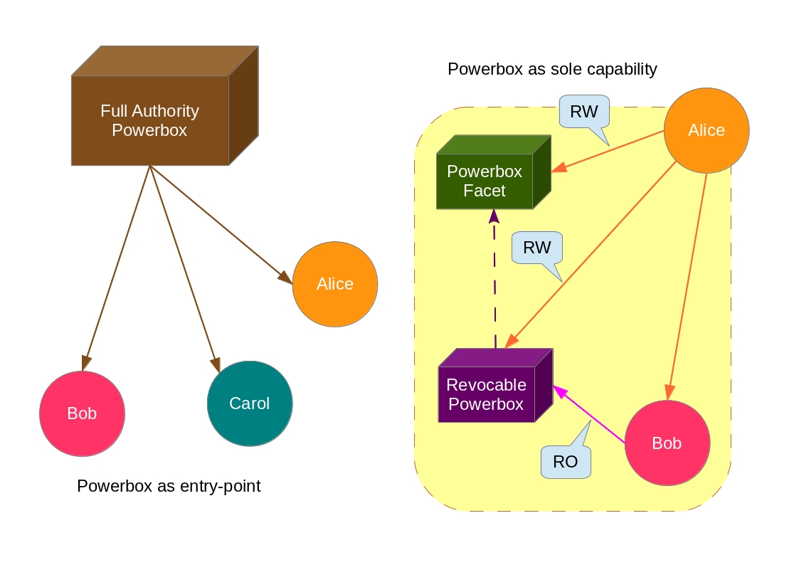 Kinds of Powerboxes