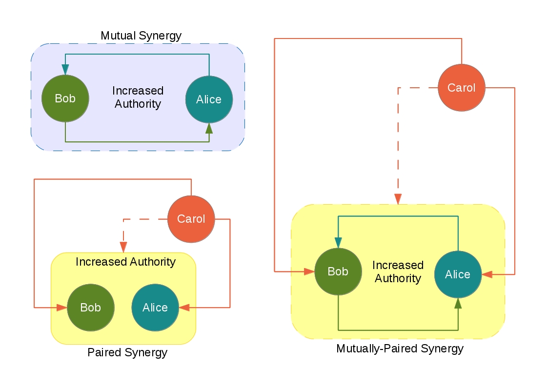 Kinds of Synergy