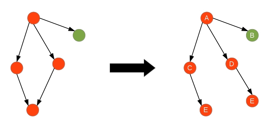 Reference Graph as Tree