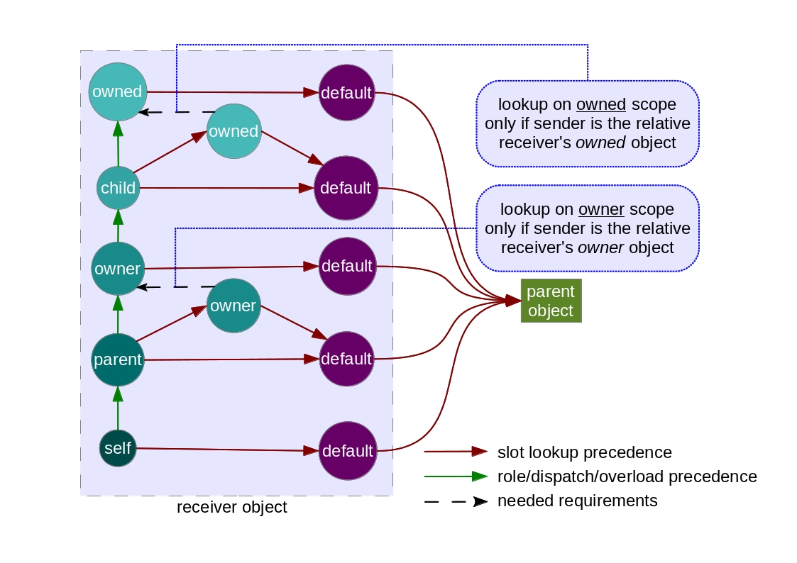 Scope Rules for Access